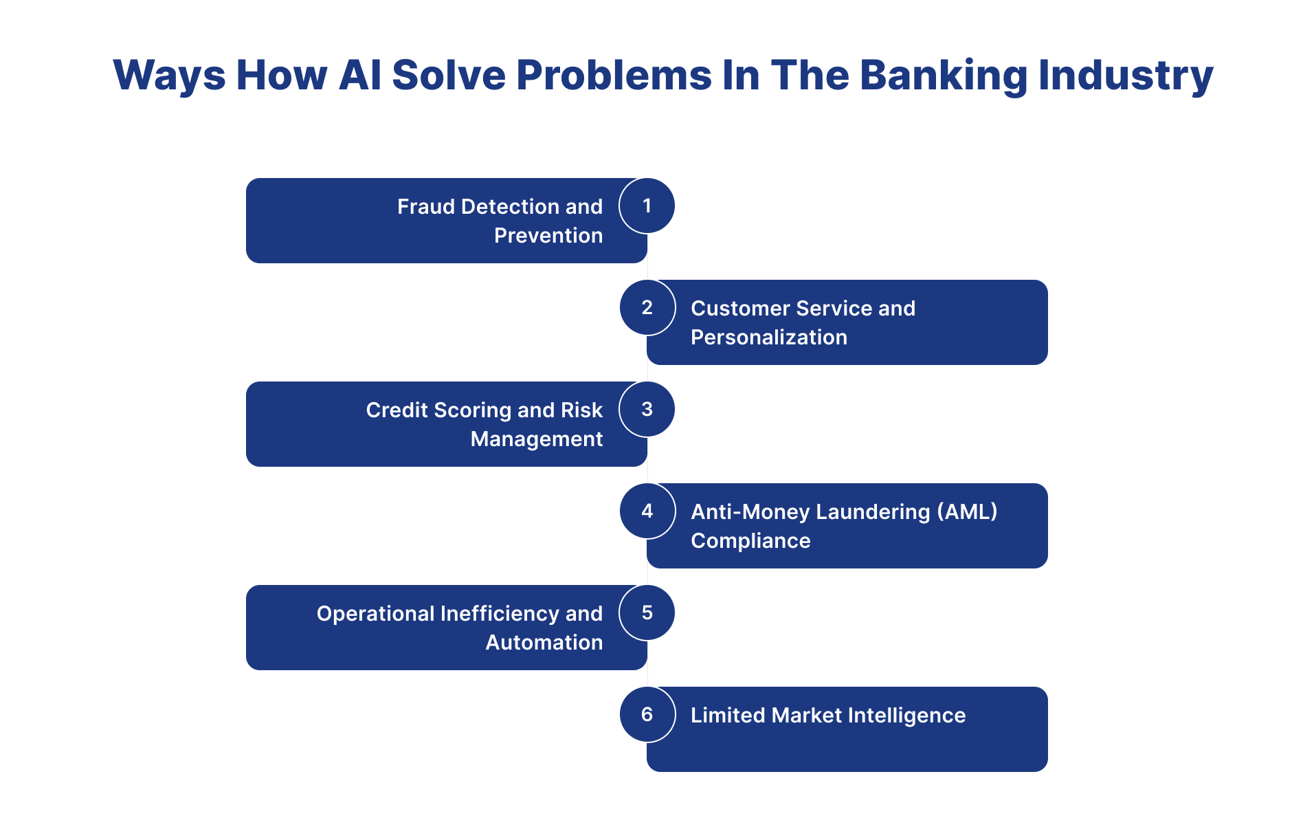AI Solve Problems In The Banking Industry