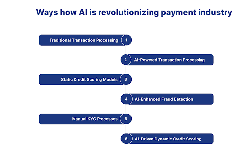 AI in lending Sector
