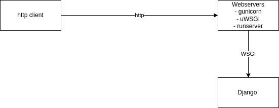 Django work internally